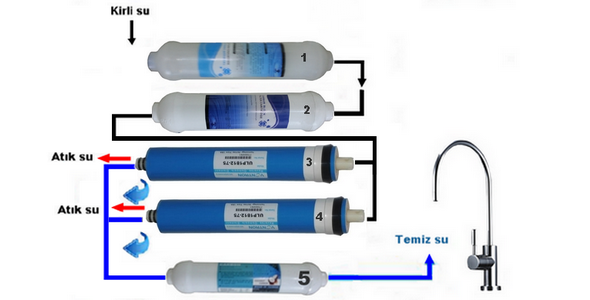 NCS slimline Direct RO Direk akışlı su arıtma cihazı 5 aşamalı filtreleri